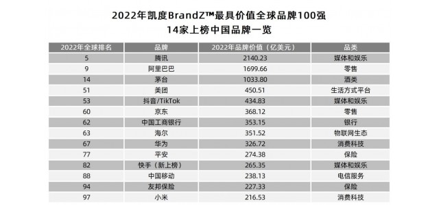 2022年BrandZ全球品牌100強(qiáng)榜單出爐！山東的這個牌子上榜了