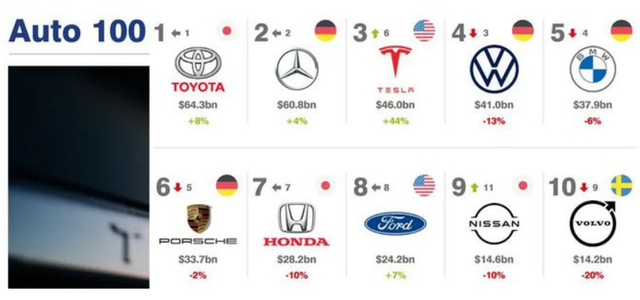 汽車品牌100強(qiáng)，豐田“衛(wèi)冕冠軍”，中國有24家汽車企業(yè)上榜