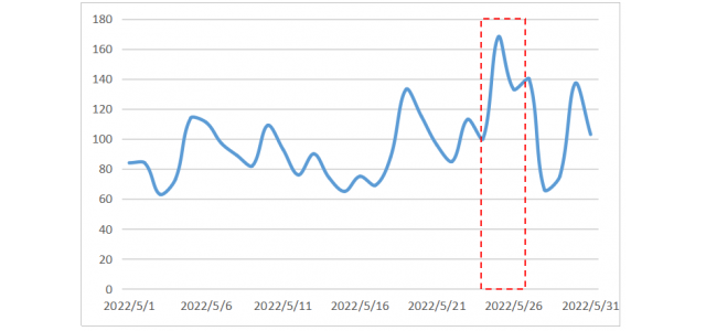 監(jiān)測(cè)顯示，千年鳳香助力中國(guó)品牌“西鳳酒”走向世界